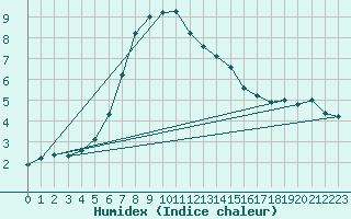 Courbe de l'humidex pour Ulrichen