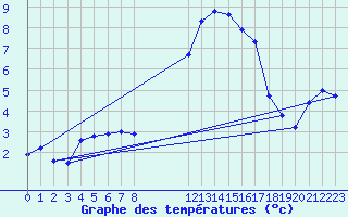 Courbe de tempratures pour Estres-la-Campagne (14)