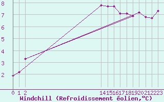 Courbe du refroidissement olien pour Montroy (17)