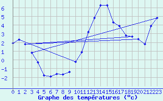 Courbe de tempratures pour Selonnet (04)