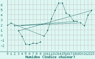 Courbe de l'humidex pour Selonnet (04)