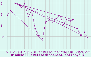 Courbe du refroidissement olien pour Amilly (45)