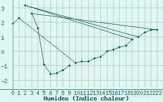 Courbe de l'humidex pour Kahler Asten