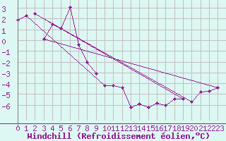 Courbe du refroidissement olien pour Rochefort Saint-Agnant (17)