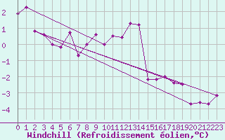 Courbe du refroidissement olien pour Bischofszell