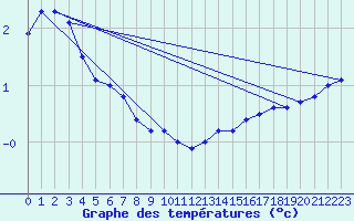 Courbe de tempratures pour Crest (26)