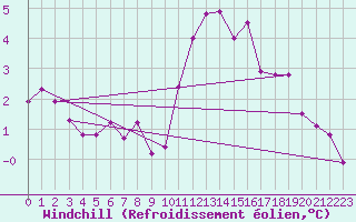 Courbe du refroidissement olien pour Corsept (44)