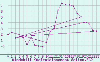 Courbe du refroidissement olien pour Saint-Jean-de-Liversay (17)