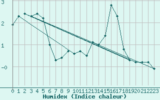 Courbe de l'humidex pour Chamonix-Mont-Blanc (74)