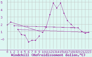 Courbe du refroidissement olien pour Montlimar-Adhmar (26)