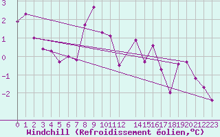 Courbe du refroidissement olien pour Melle (Be)