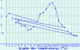 Courbe de tempratures pour Oron (Sw)