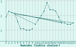 Courbe de l'humidex pour Auxerre-Perrigny (89)