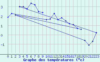Courbe de tempratures pour Mallnitz Ii