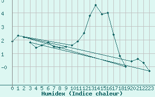 Courbe de l'humidex pour Buzenol (Be)