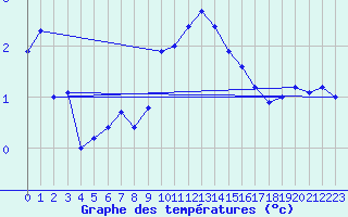 Courbe de tempratures pour Ummendorf