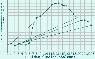 Courbe de l'humidex pour Hohwacht