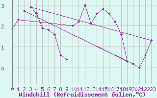 Courbe du refroidissement olien pour Dundrennan
