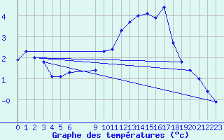 Courbe de tempratures pour Pian Rosa (It)