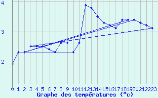 Courbe de tempratures pour Tannas