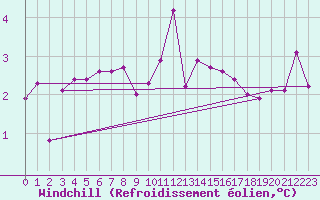 Courbe du refroidissement olien pour Muehlacker