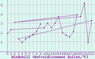 Courbe du refroidissement olien pour Piz Martegnas