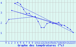 Courbe de tempratures pour Chteaudun (28)