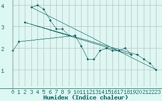 Courbe de l'humidex pour Chteaudun (28)