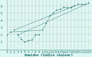 Courbe de l'humidex pour Saint-Philbert-sur-Risle (Le Rossignol) (27)