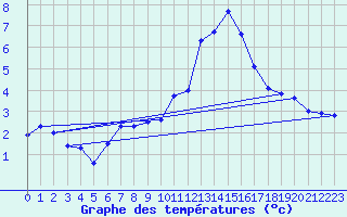 Courbe de tempratures pour Disentis