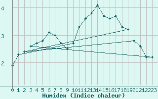 Courbe de l'humidex pour Leign-les-Bois (86)