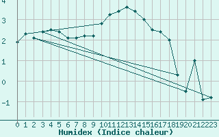 Courbe de l'humidex pour Payerne (Sw)