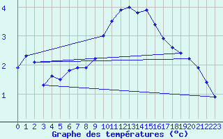 Courbe de tempratures pour Werl