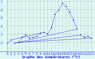 Courbe de tempratures pour Bourges (18)