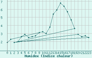 Courbe de l'humidex pour Bourges (18)