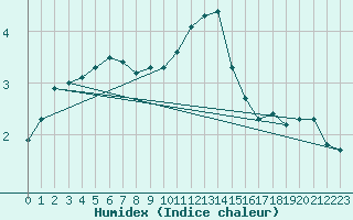 Courbe de l'humidex pour Herserange (54)