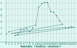 Courbe de l'humidex pour Locarno (Sw)