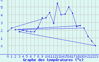 Courbe de tempratures pour Offenbach Wetterpar