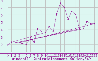 Courbe du refroidissement olien pour Ruhnu