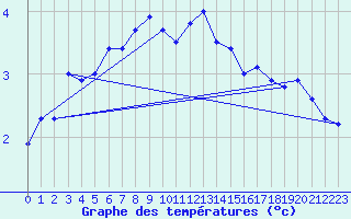 Courbe de tempratures pour Luedenscheid