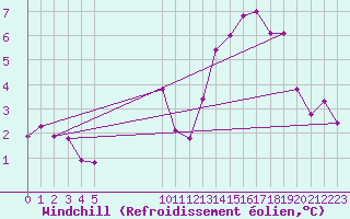 Courbe du refroidissement olien pour Estres-la-Campagne (14)