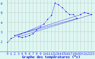 Courbe de tempratures pour Bard (42)