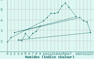 Courbe de l'humidex pour Violay (42)