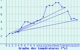 Courbe de tempratures pour Roth