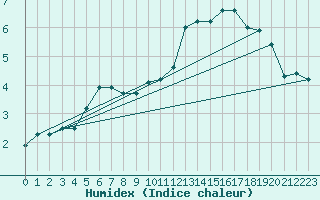 Courbe de l'humidex pour Roth