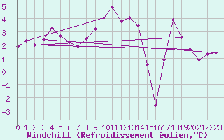 Courbe du refroidissement olien pour Chartres (28)