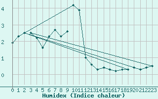 Courbe de l'humidex pour Melle (Be)