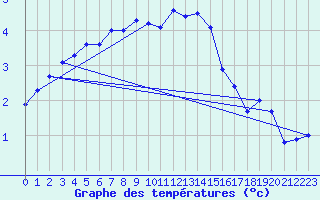 Courbe de tempratures pour Wainfleet