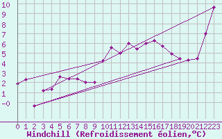 Courbe du refroidissement olien pour Lannion (22)