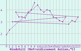 Courbe du refroidissement olien pour Feldberg Meclenberg